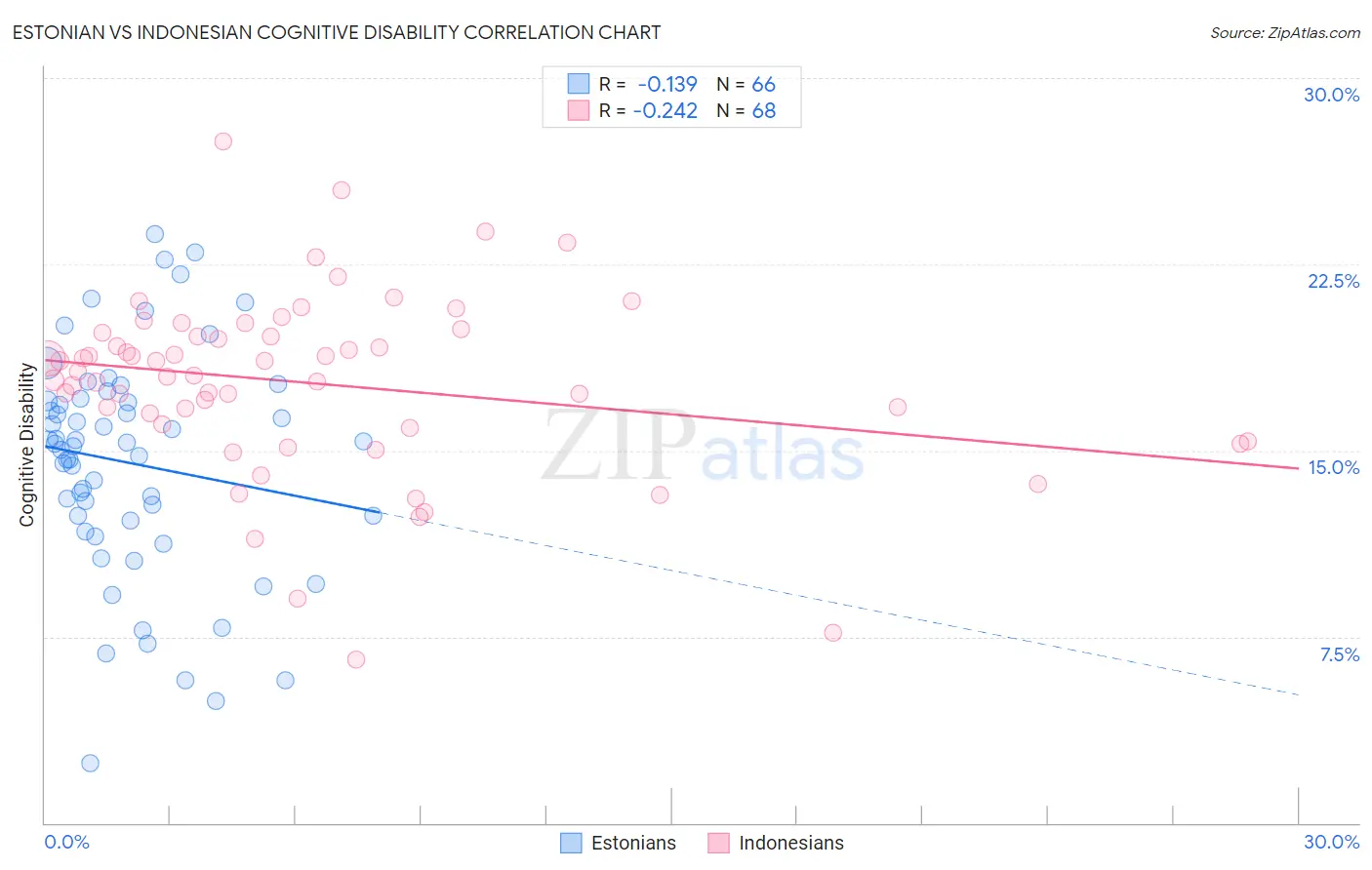 Estonian vs Indonesian Cognitive Disability
