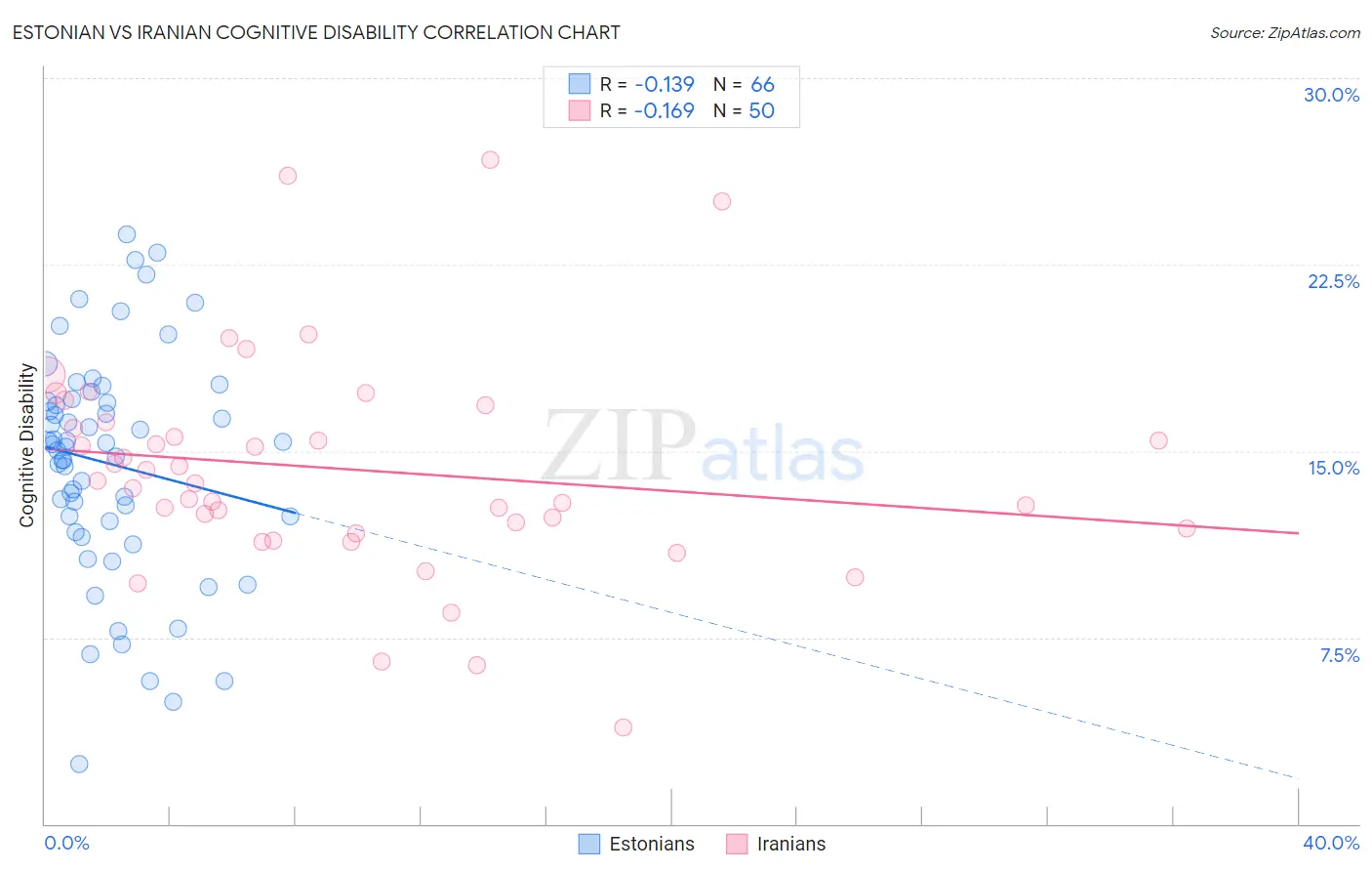 Estonian vs Iranian Cognitive Disability