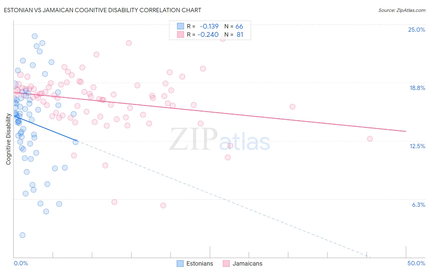 Estonian vs Jamaican Cognitive Disability