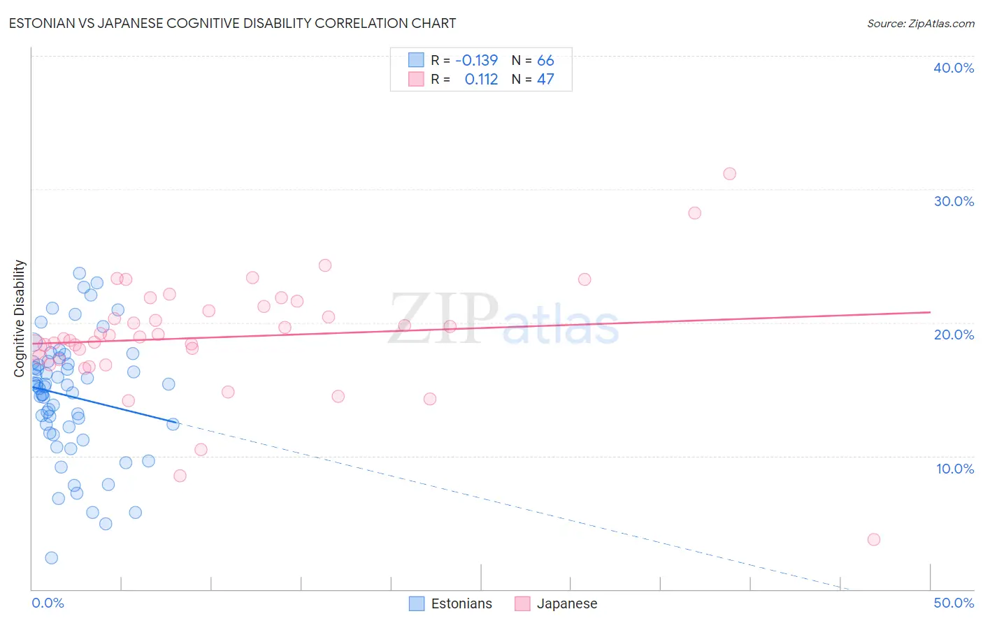 Estonian vs Japanese Cognitive Disability