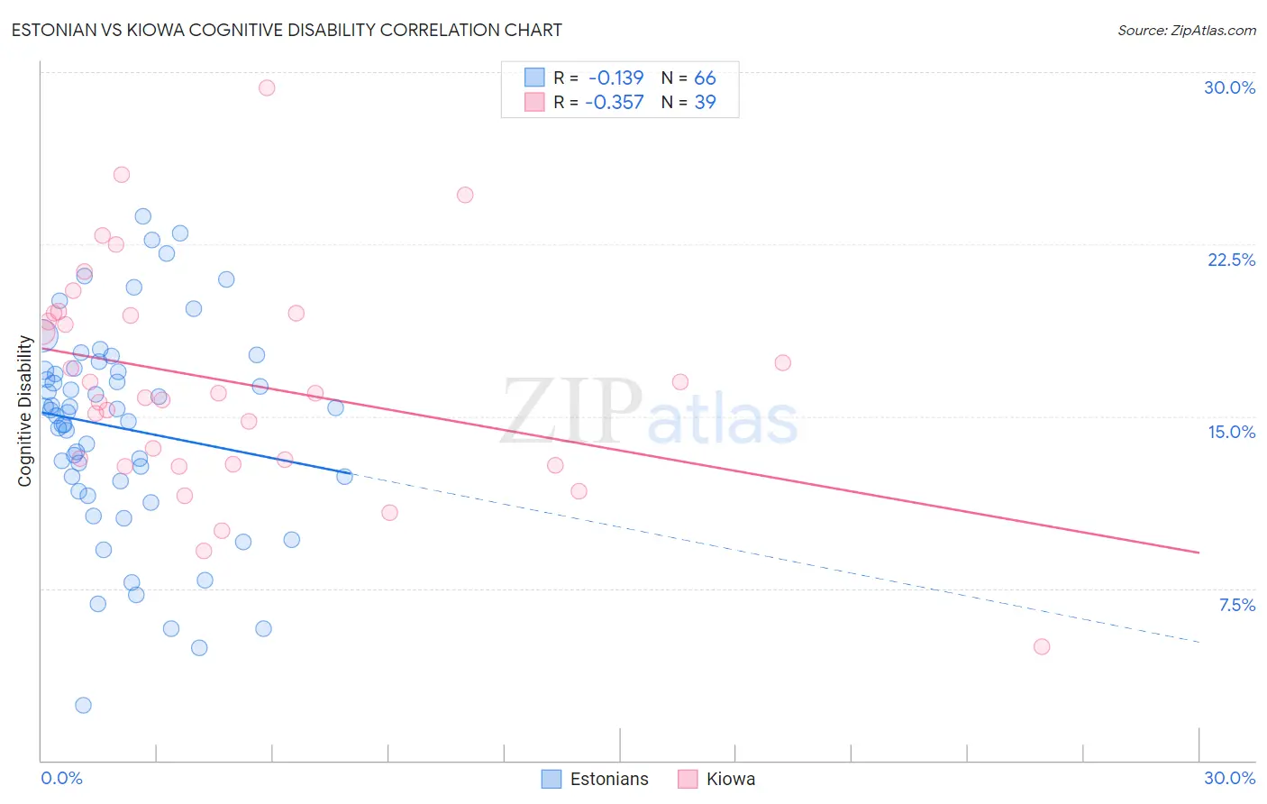 Estonian vs Kiowa Cognitive Disability