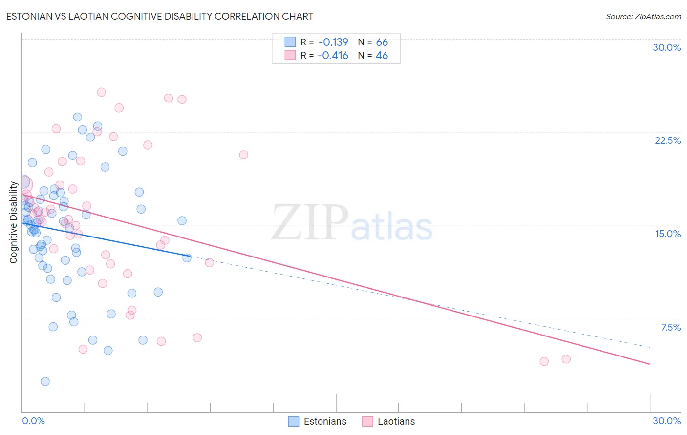 Estonian vs Laotian Cognitive Disability