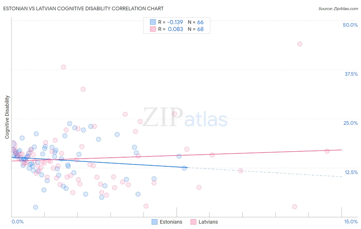 Estonian vs Latvian Cognitive Disability