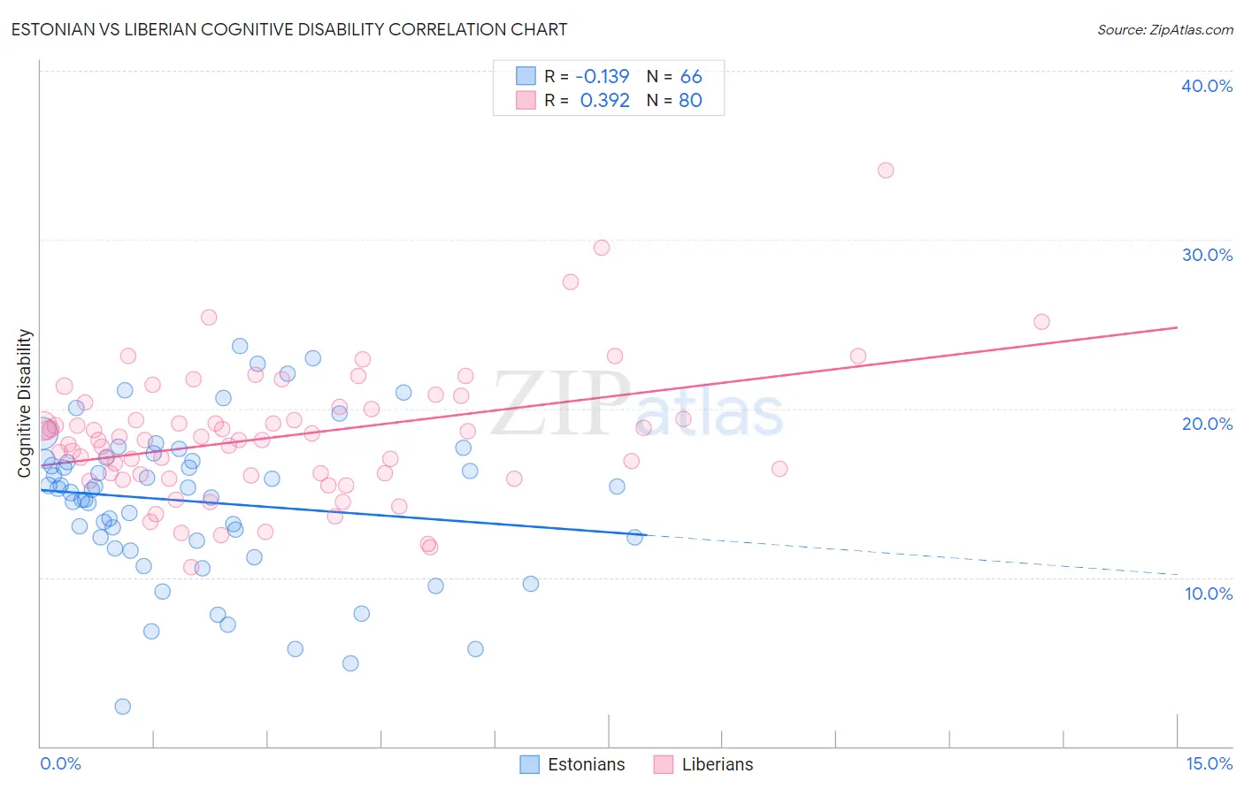Estonian vs Liberian Cognitive Disability