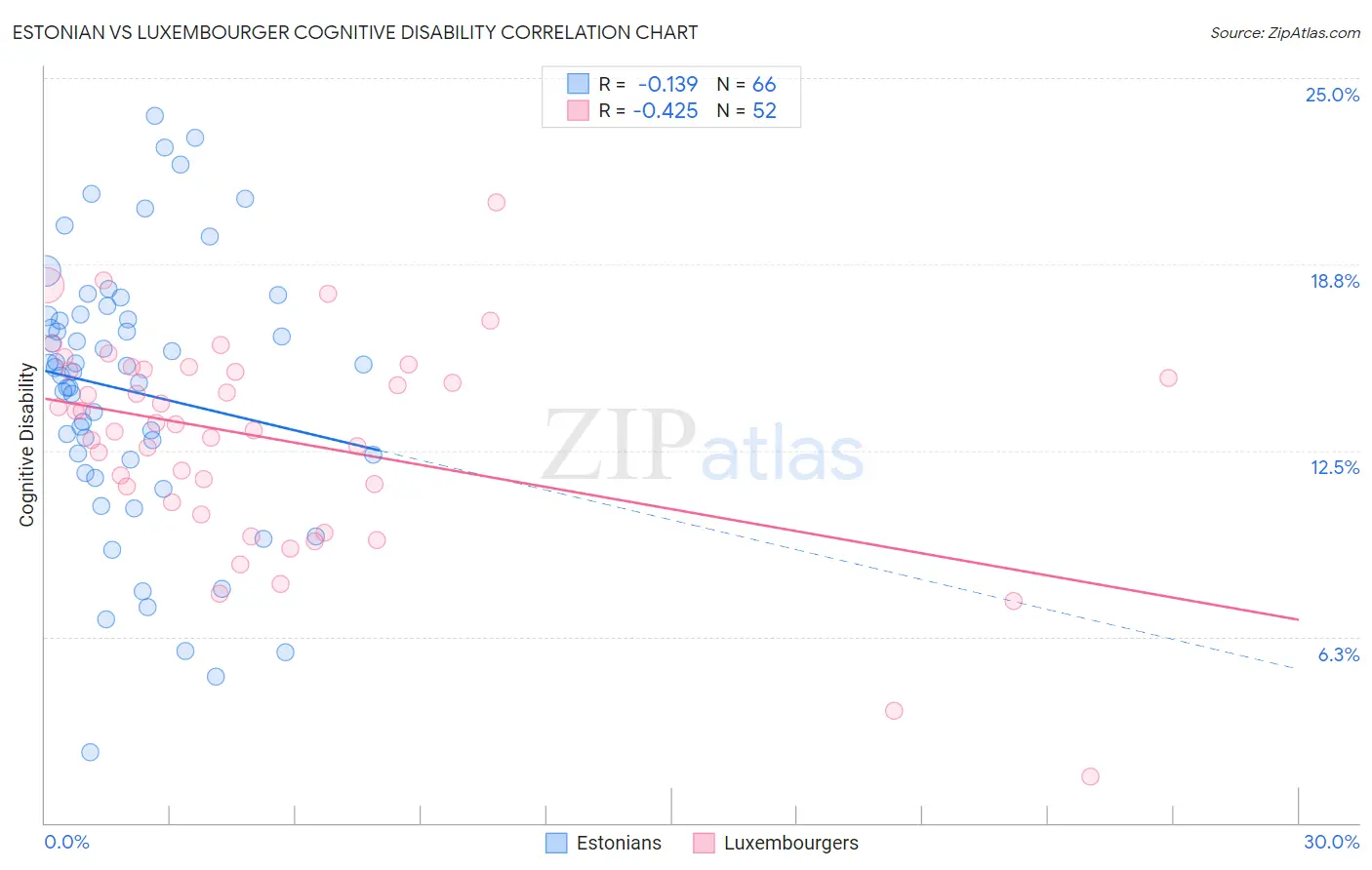 Estonian vs Luxembourger Cognitive Disability