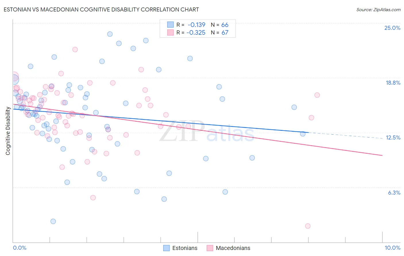 Estonian vs Macedonian Cognitive Disability