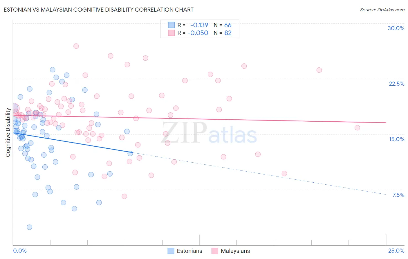 Estonian vs Malaysian Cognitive Disability
