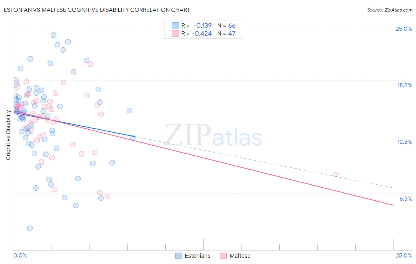 Estonian vs Maltese Cognitive Disability