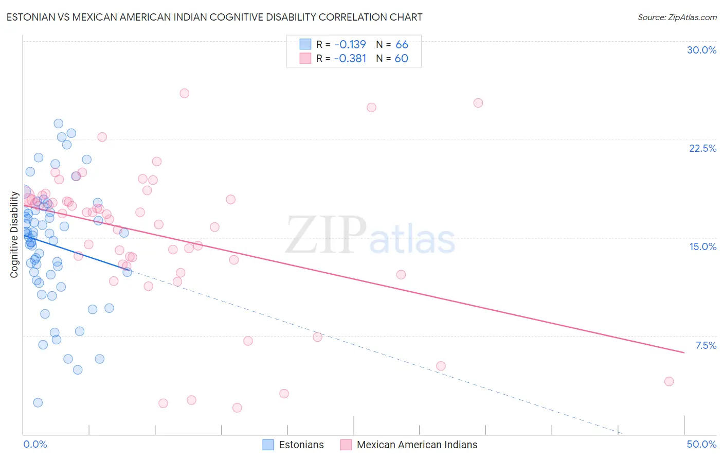 Estonian vs Mexican American Indian Cognitive Disability