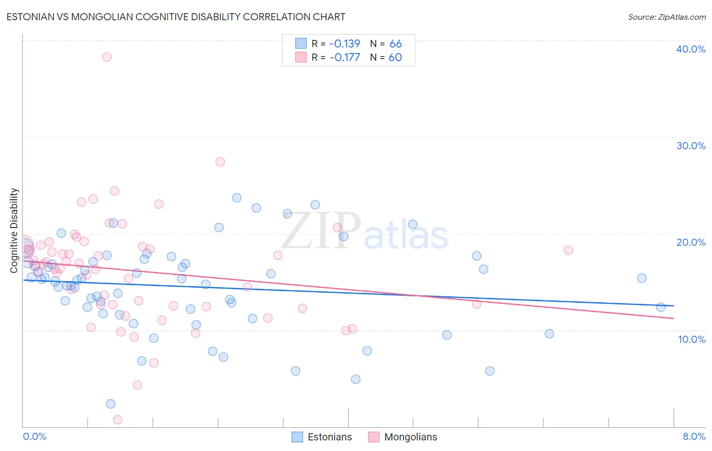 Estonian vs Mongolian Cognitive Disability