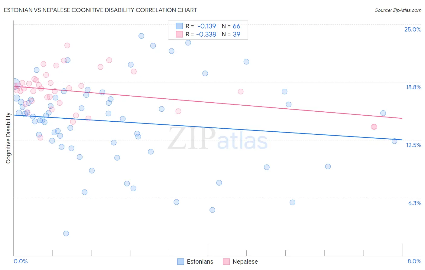 Estonian vs Nepalese Cognitive Disability