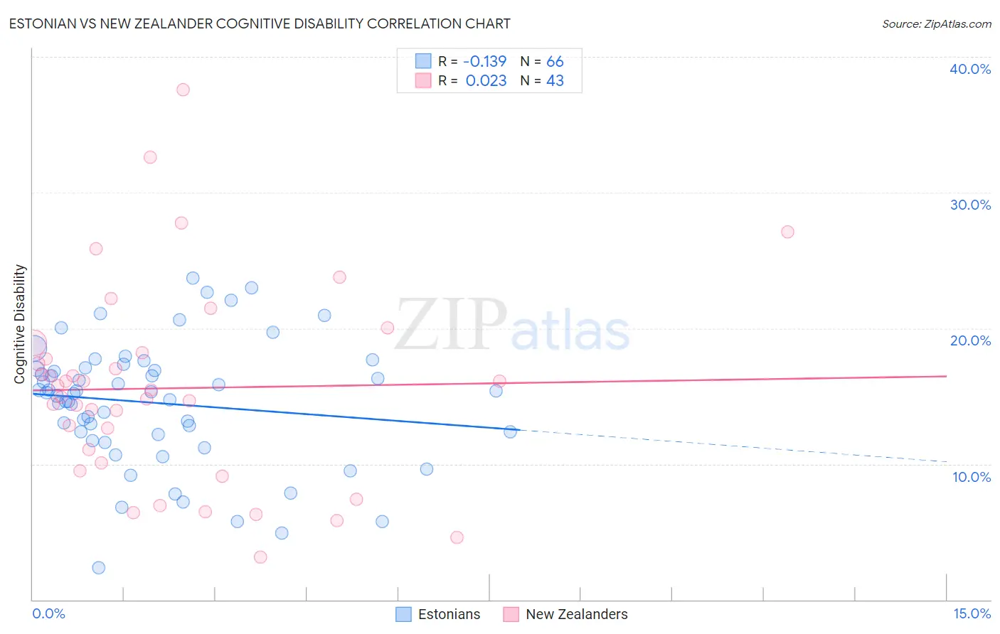 Estonian vs New Zealander Cognitive Disability