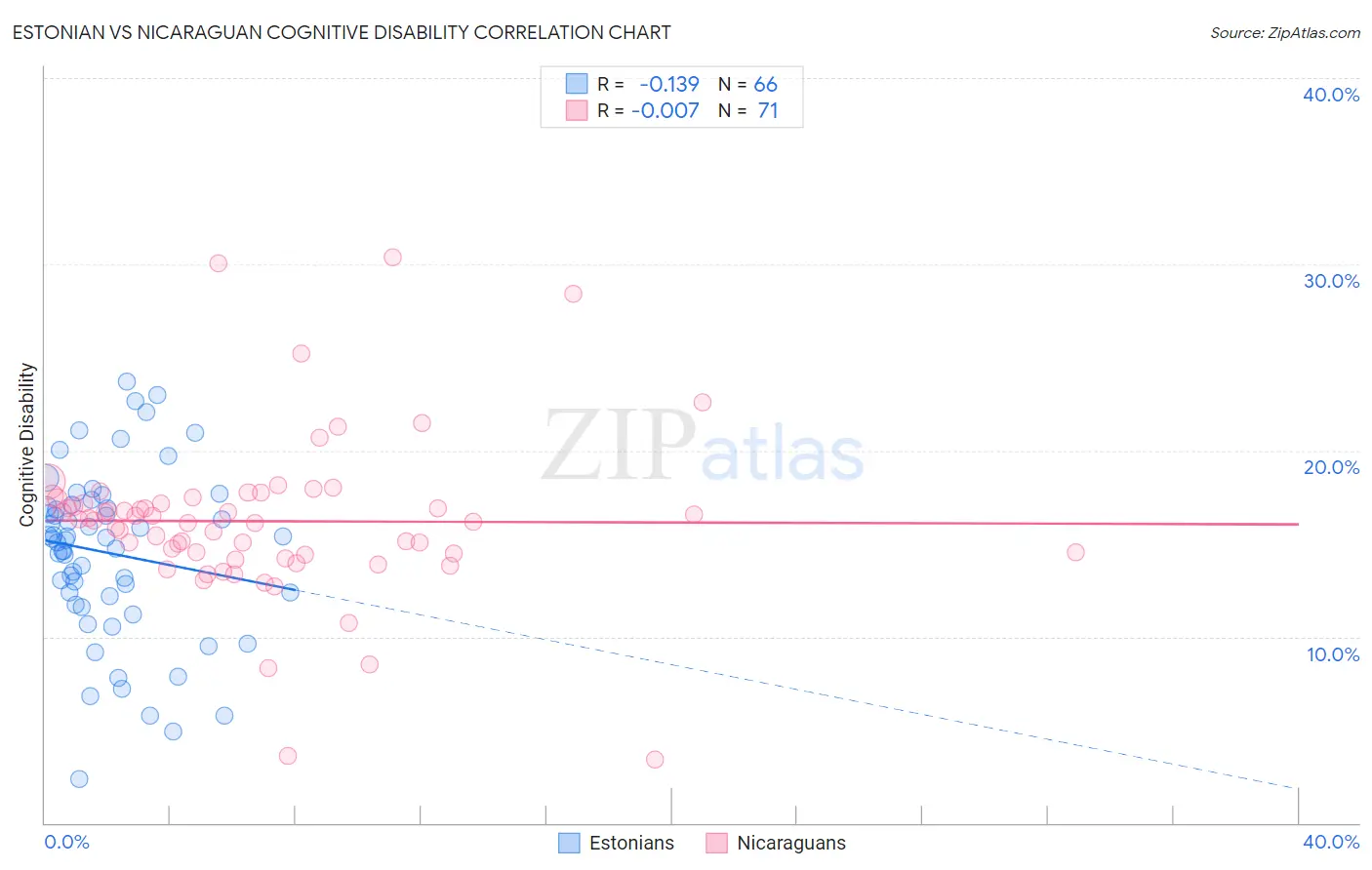 Estonian vs Nicaraguan Cognitive Disability
