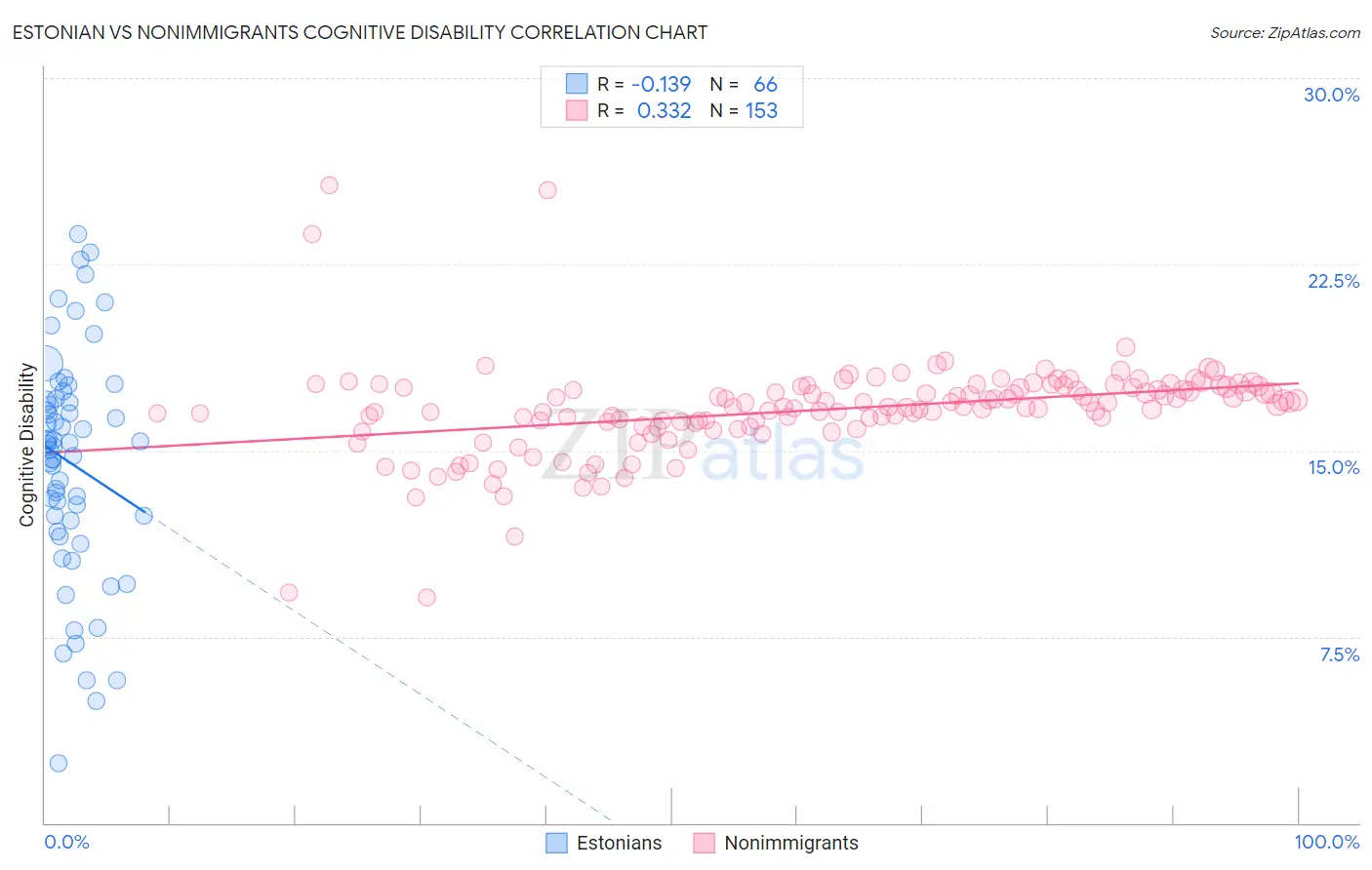 Estonian vs Nonimmigrants Cognitive Disability