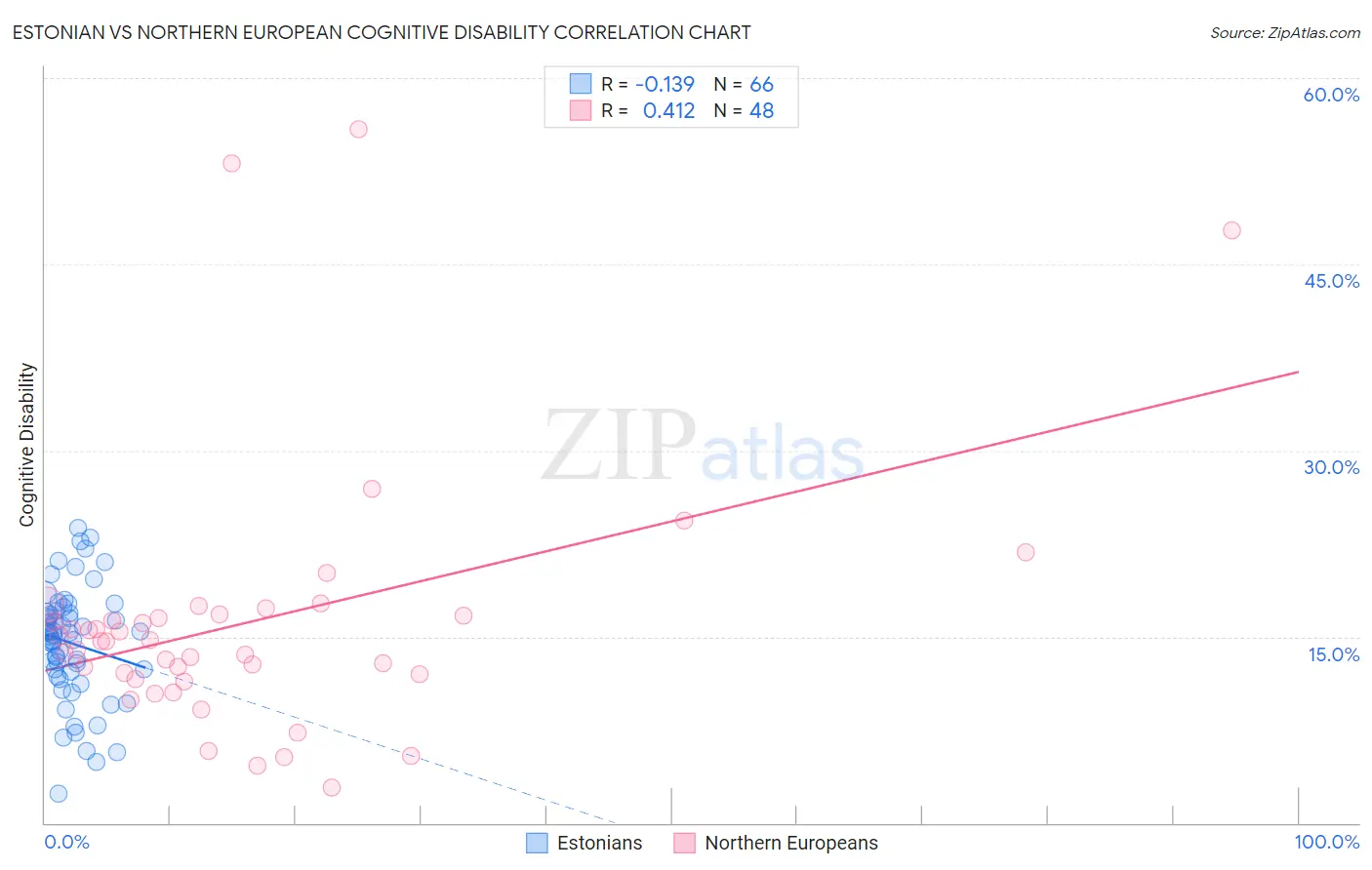 Estonian vs Northern European Cognitive Disability