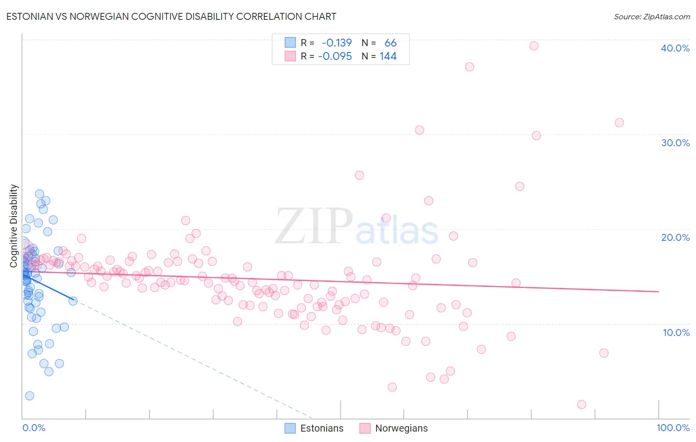 Estonian vs Norwegian Cognitive Disability