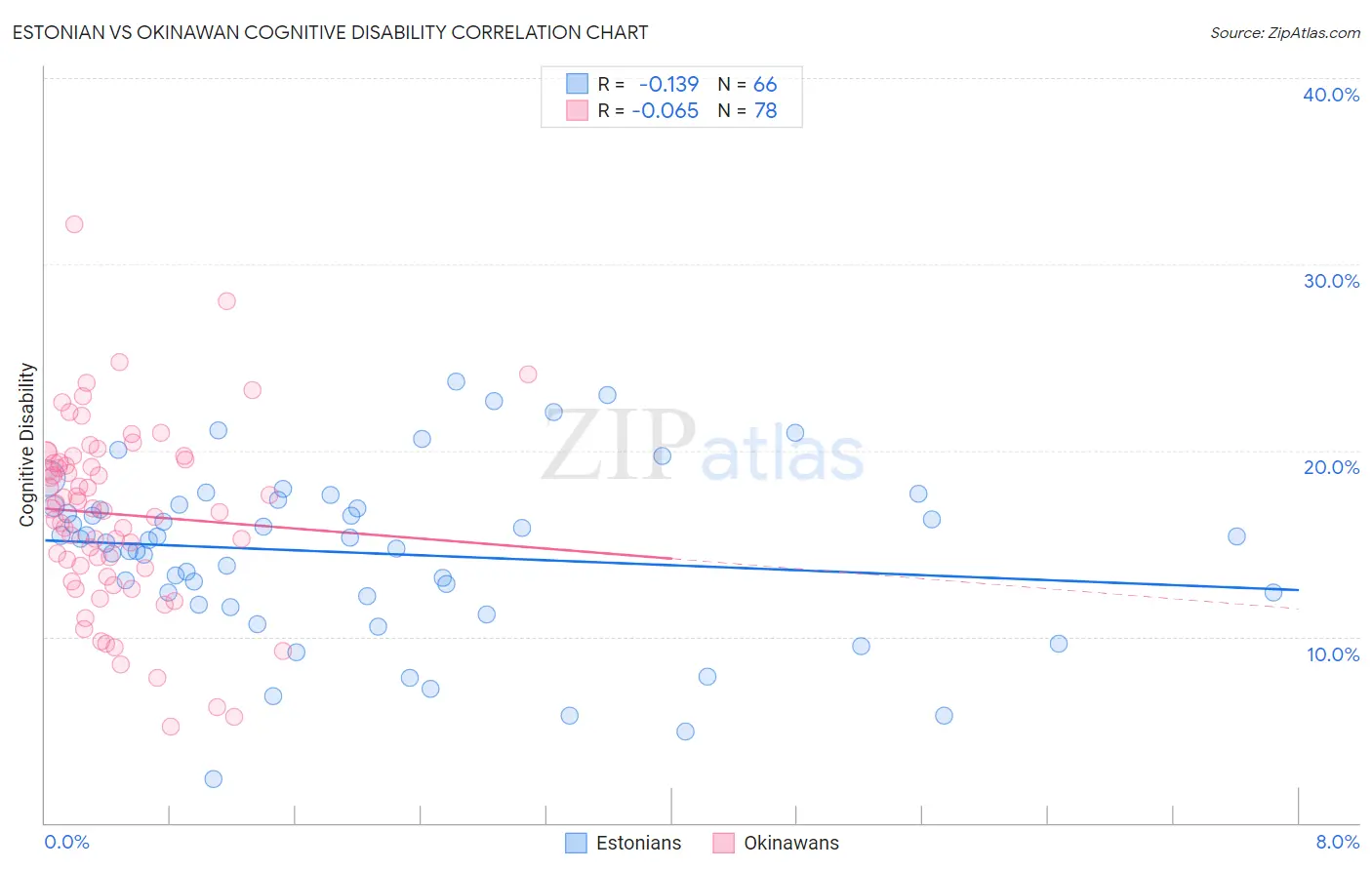 Estonian vs Okinawan Cognitive Disability