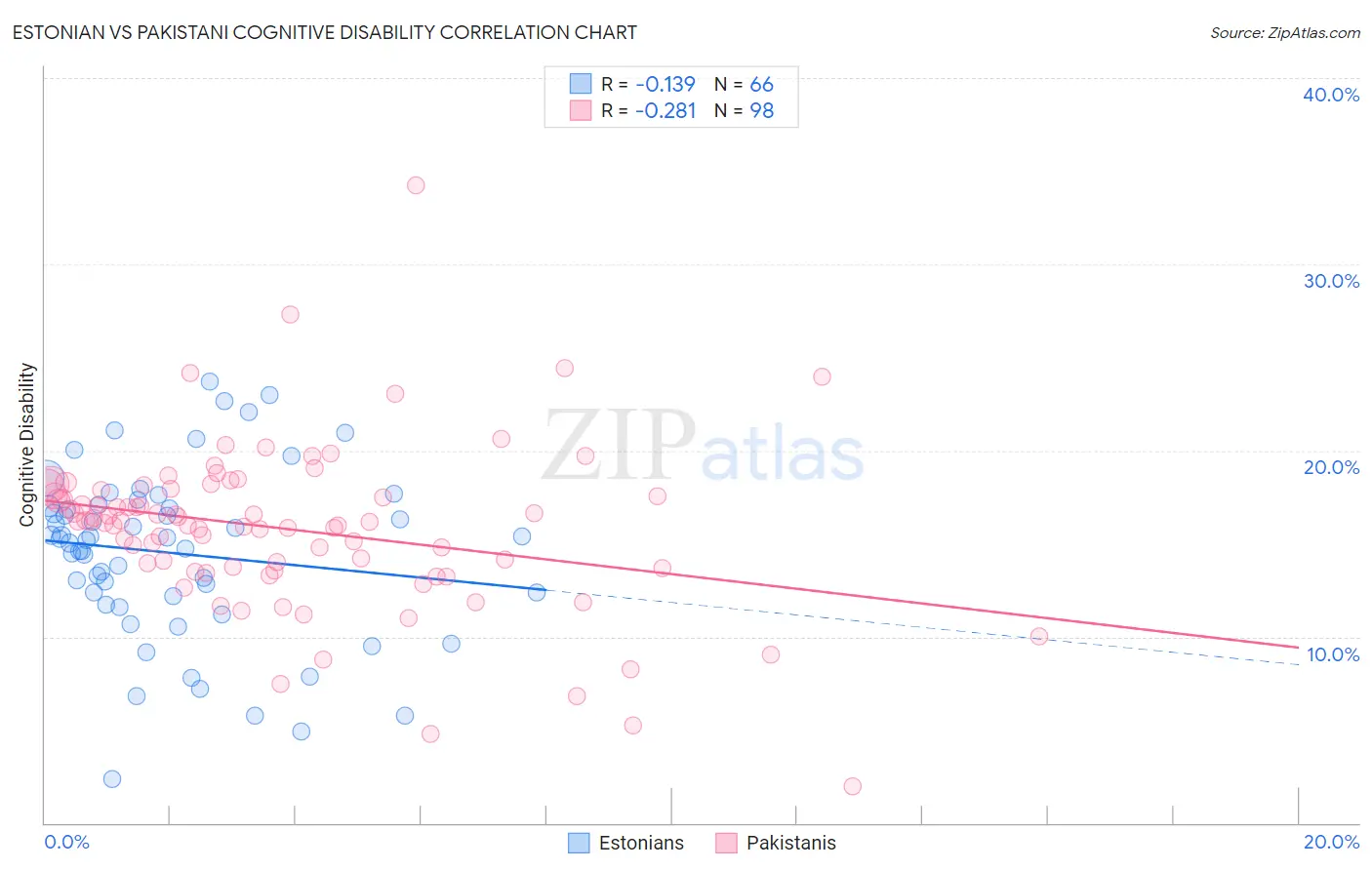 Estonian vs Pakistani Cognitive Disability