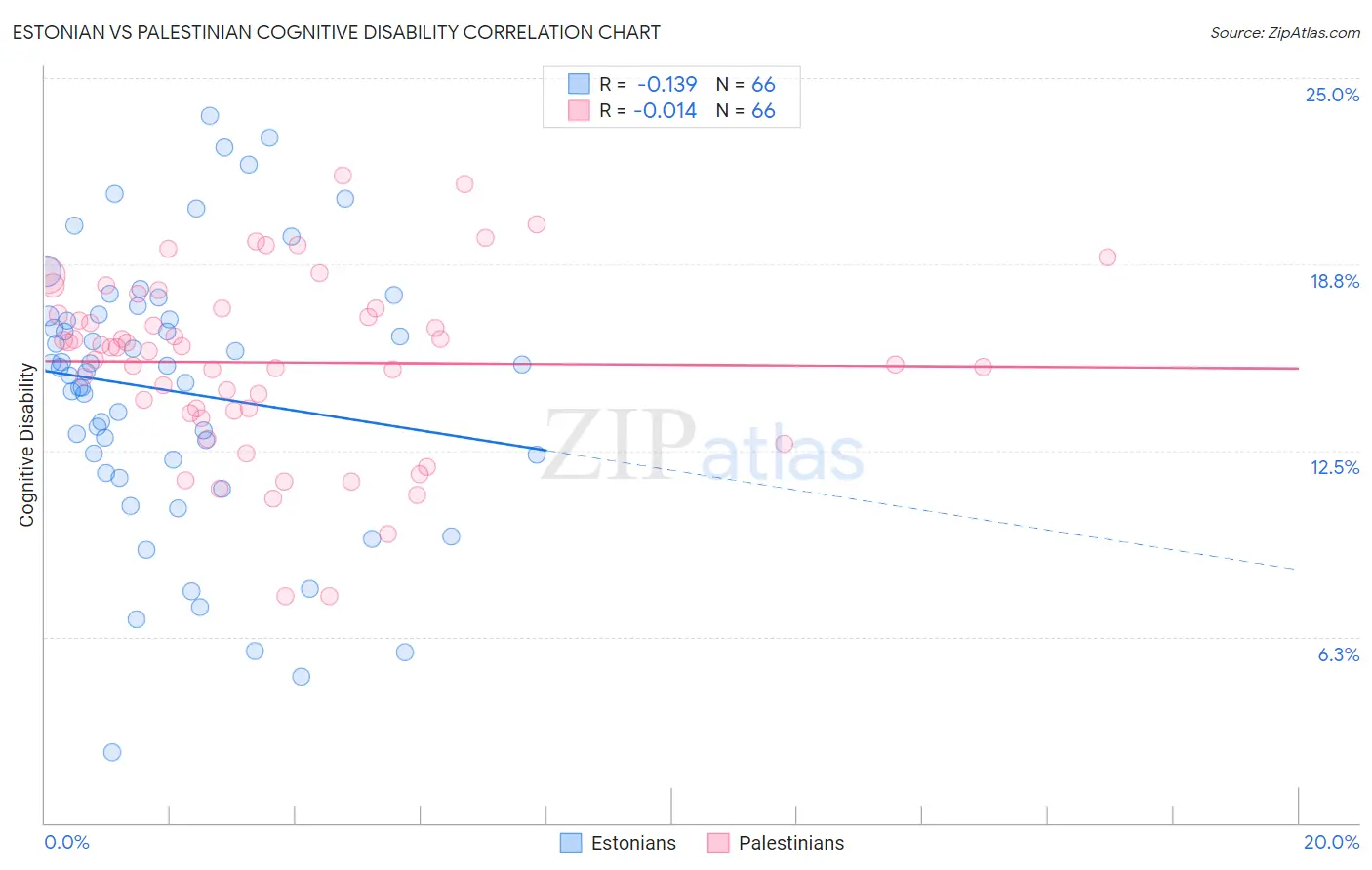 Estonian vs Palestinian Cognitive Disability