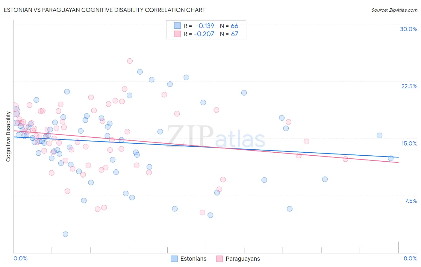 Estonian vs Paraguayan Cognitive Disability