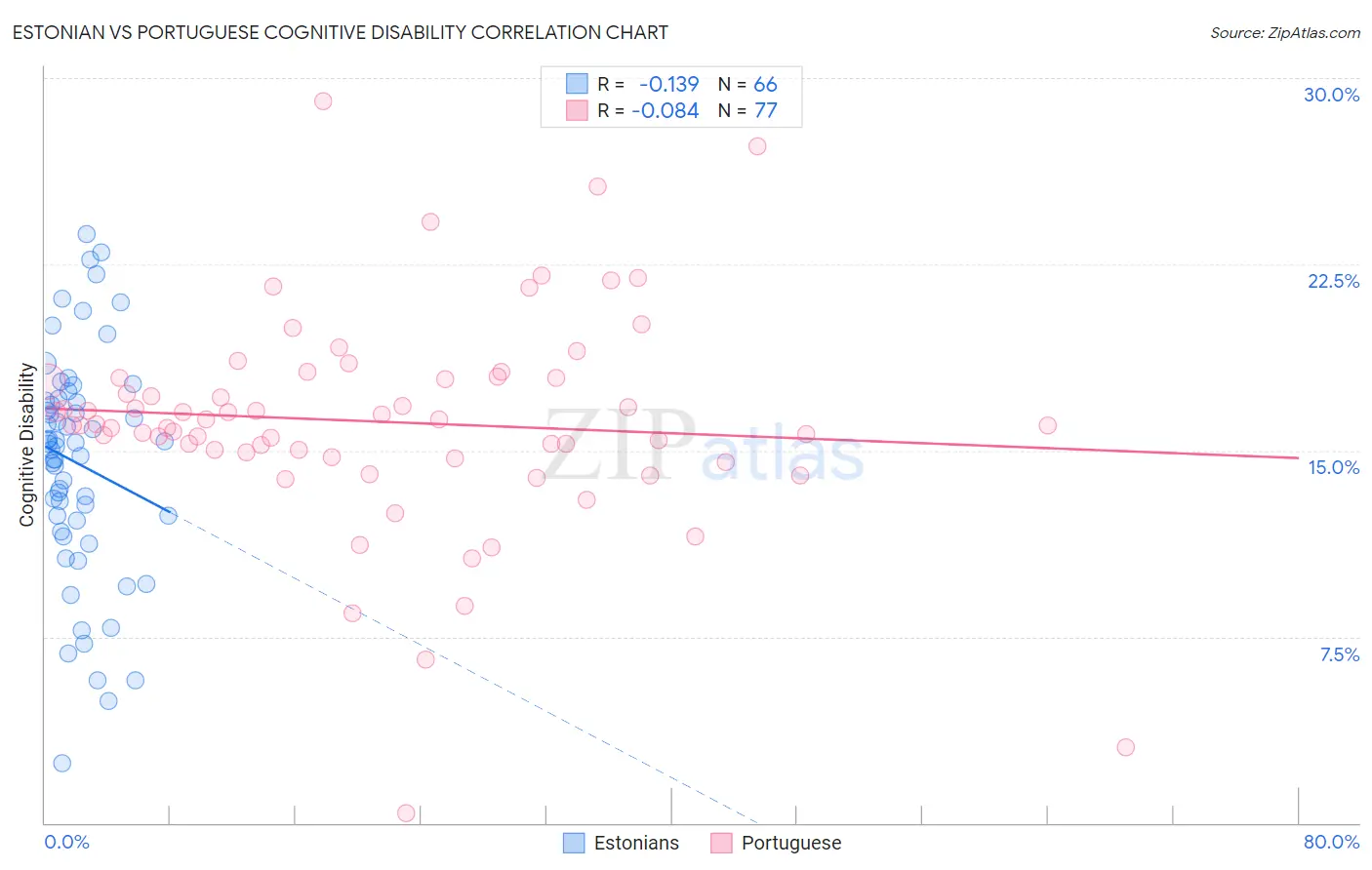 Estonian vs Portuguese Cognitive Disability