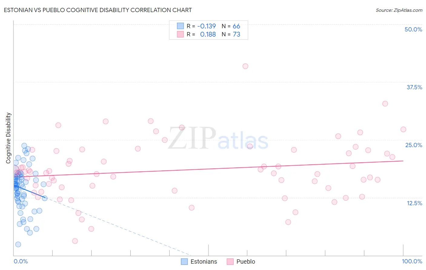 Estonian vs Pueblo Cognitive Disability