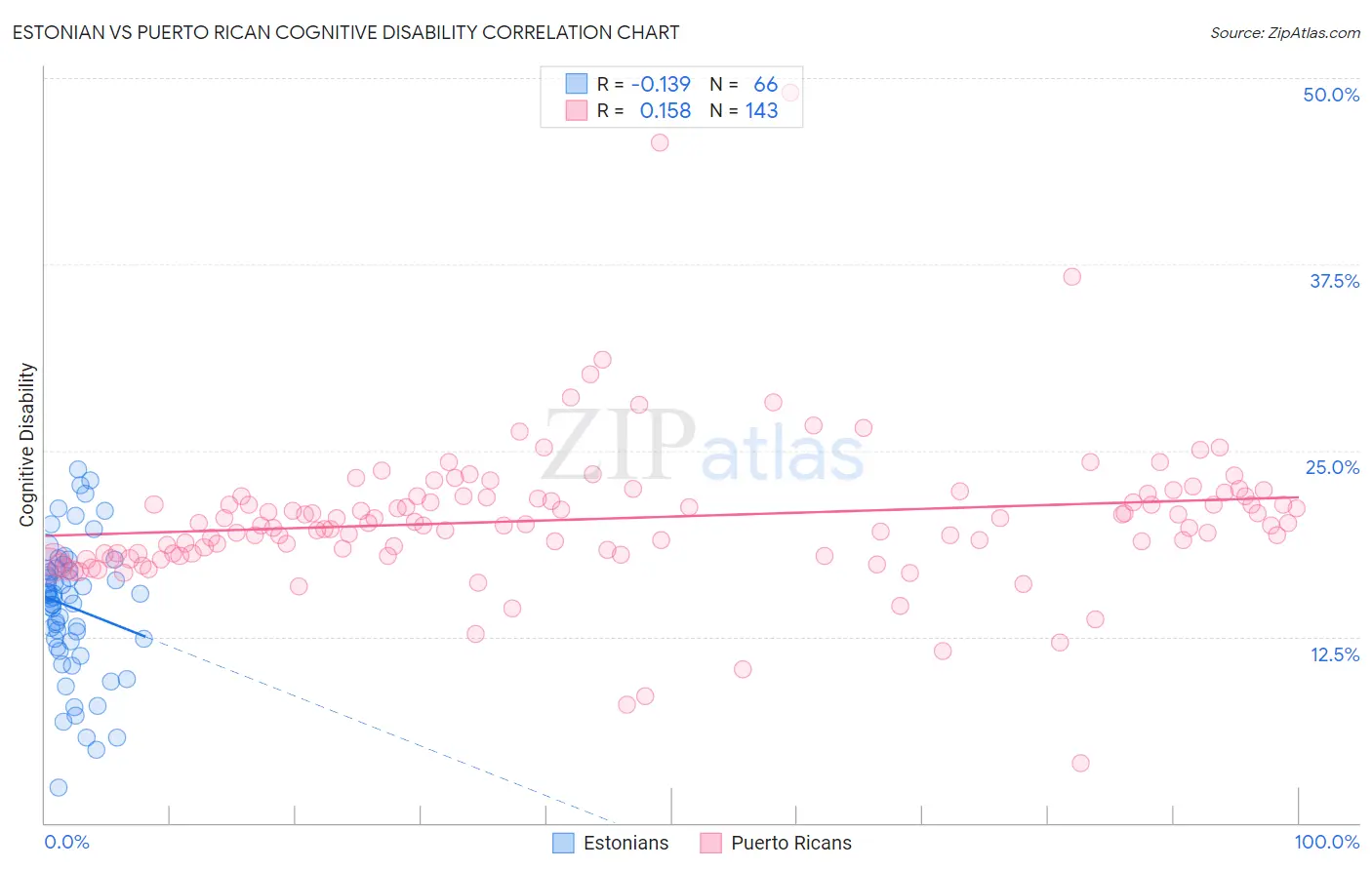 Estonian vs Puerto Rican Cognitive Disability