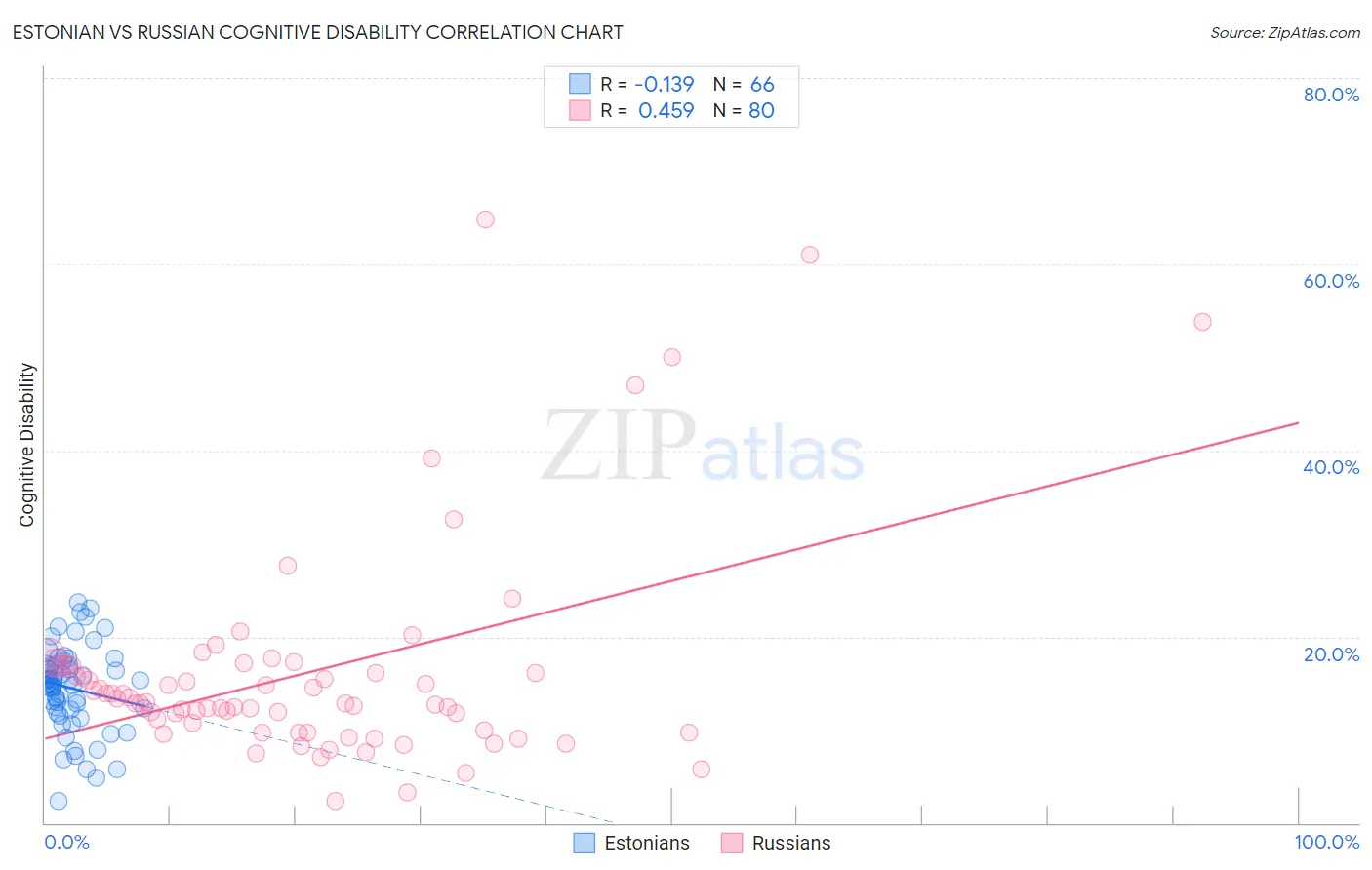 Estonian vs Russian Cognitive Disability