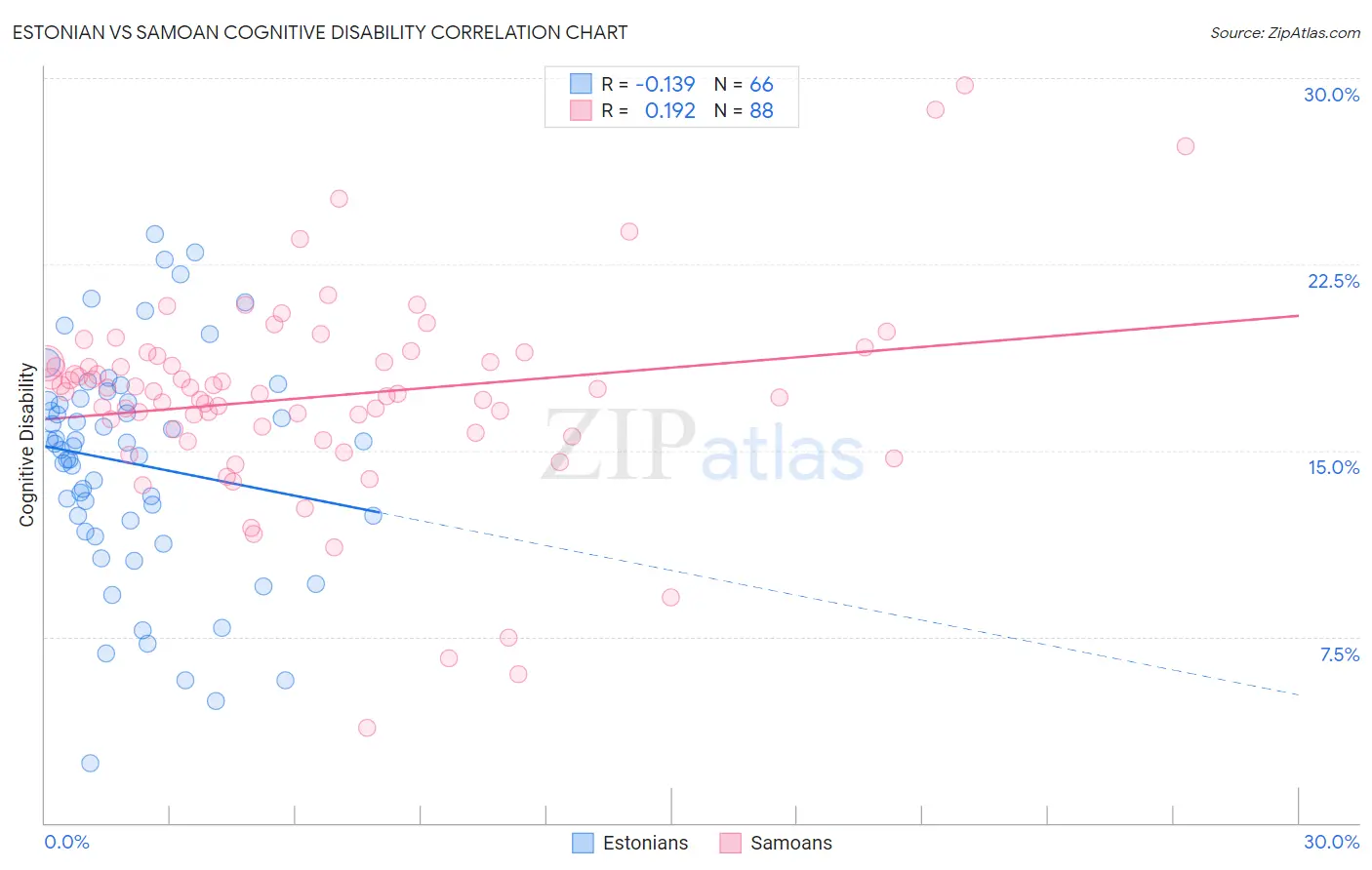 Estonian vs Samoan Cognitive Disability