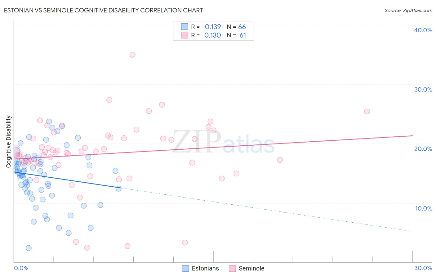 Estonian vs Seminole Cognitive Disability