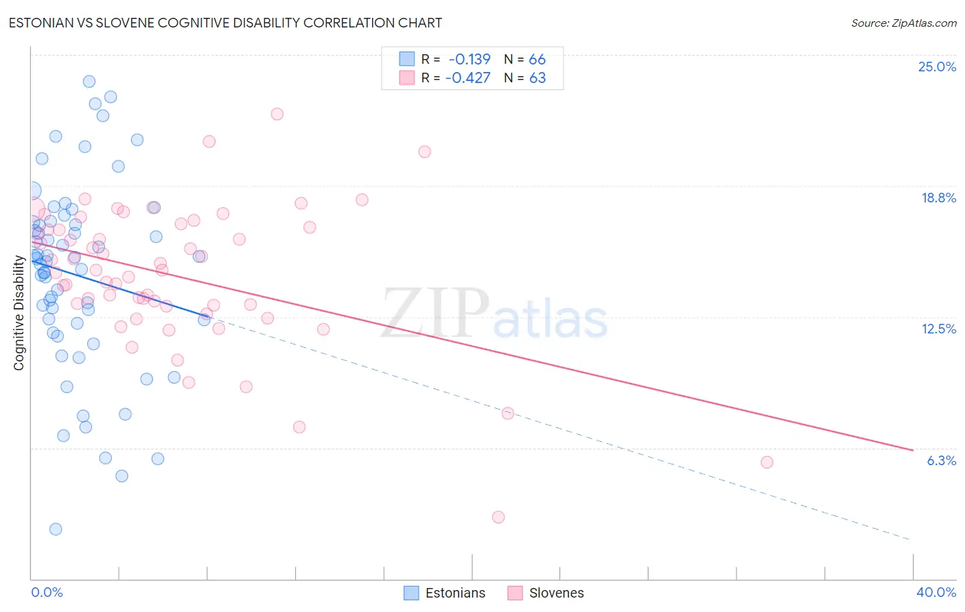Estonian vs Slovene Cognitive Disability
