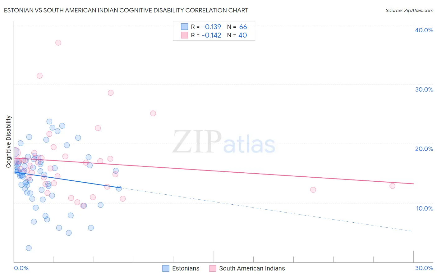 Estonian vs South American Indian Cognitive Disability