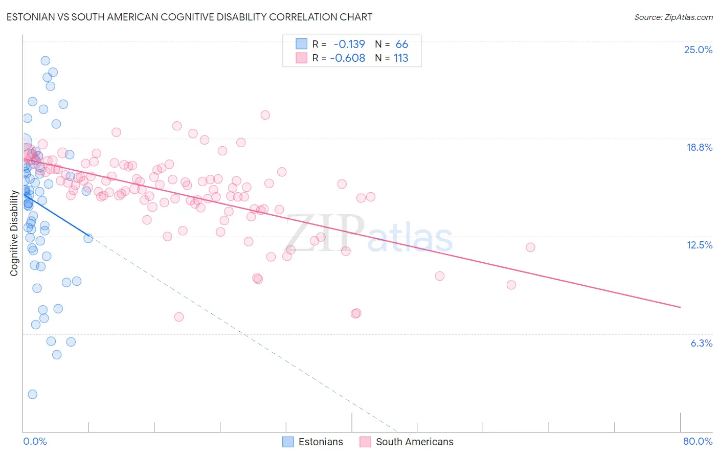 Estonian vs South American Cognitive Disability