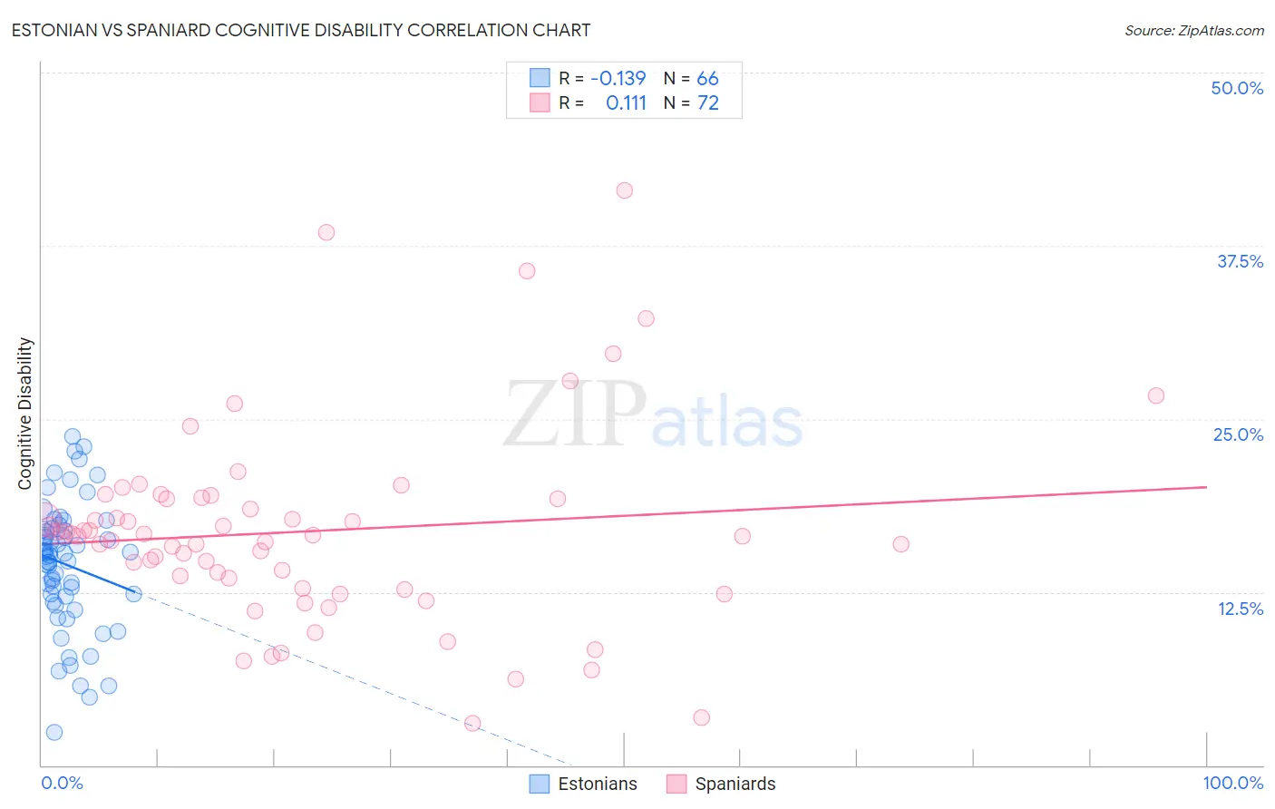 Estonian vs Spaniard Cognitive Disability