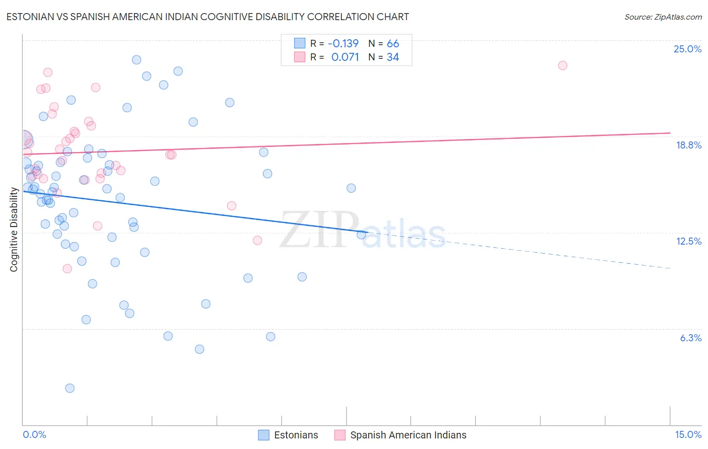 Estonian vs Spanish American Indian Cognitive Disability