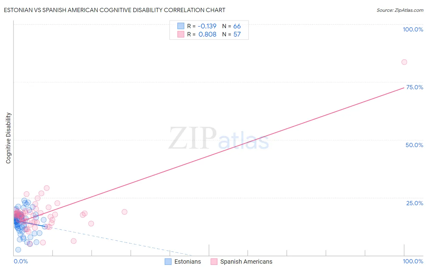 Estonian vs Spanish American Cognitive Disability
