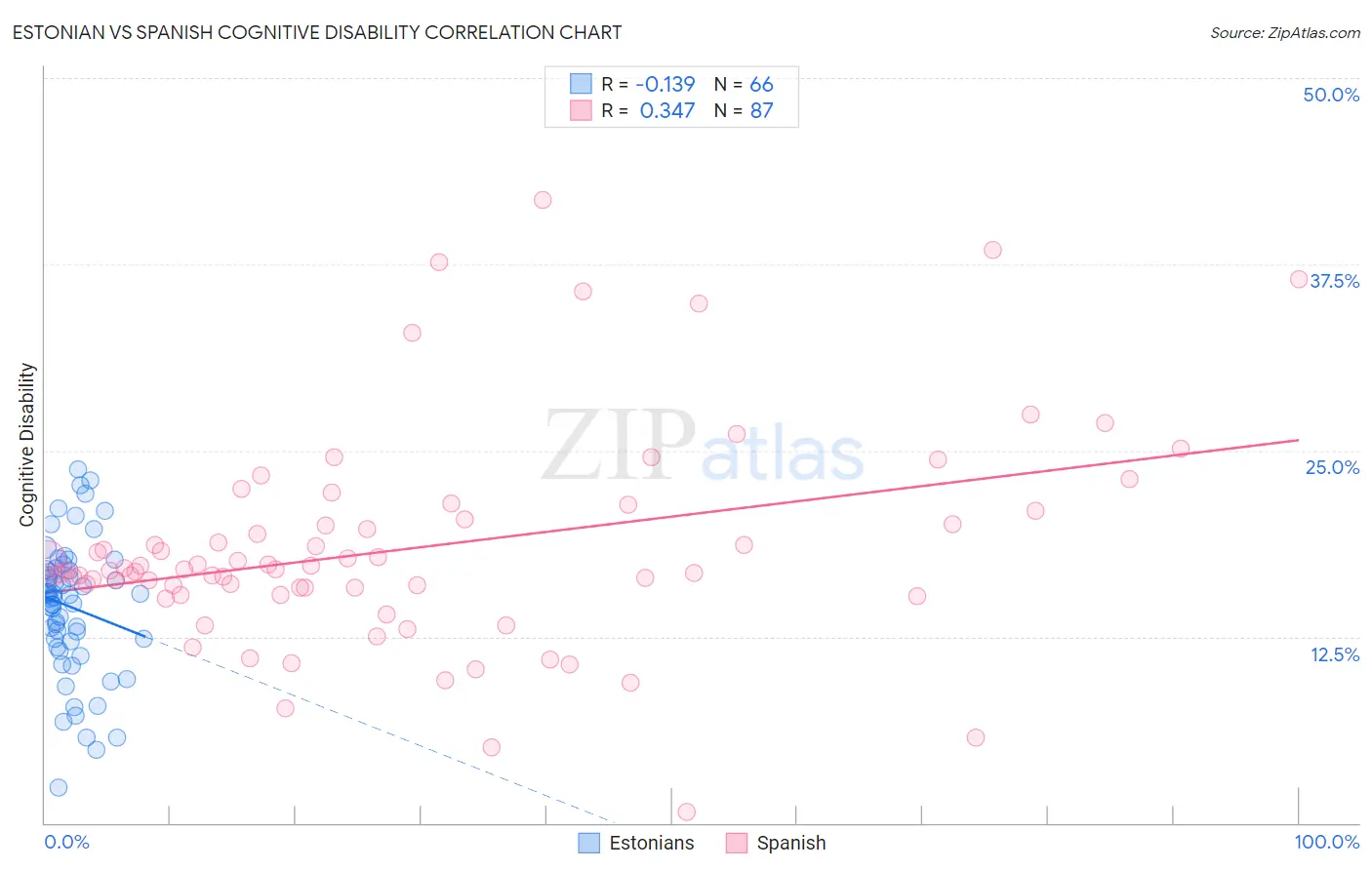 Estonian vs Spanish Cognitive Disability