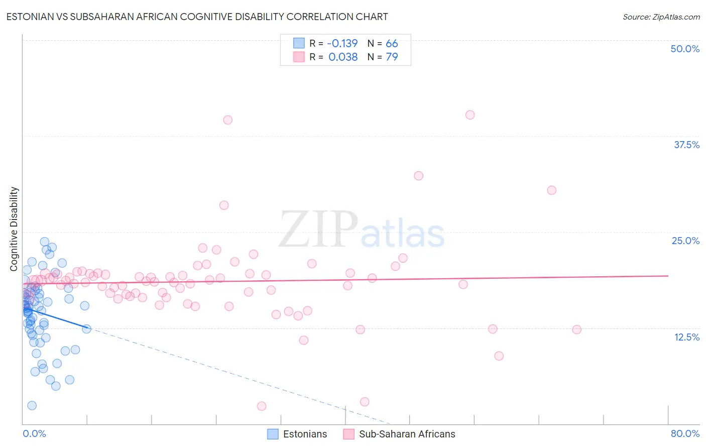 Estonian vs Subsaharan African Cognitive Disability