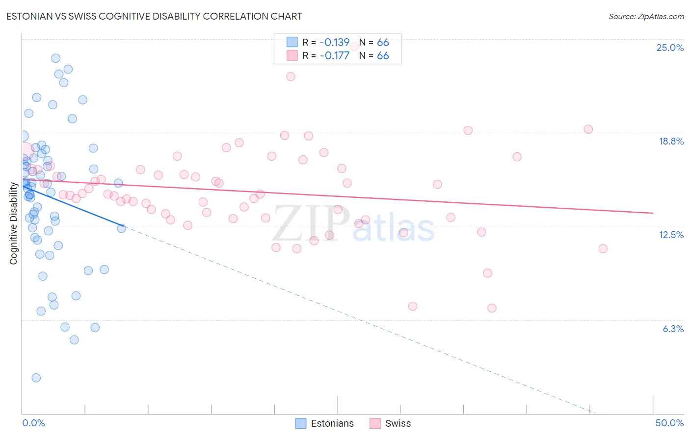 Estonian vs Swiss Cognitive Disability