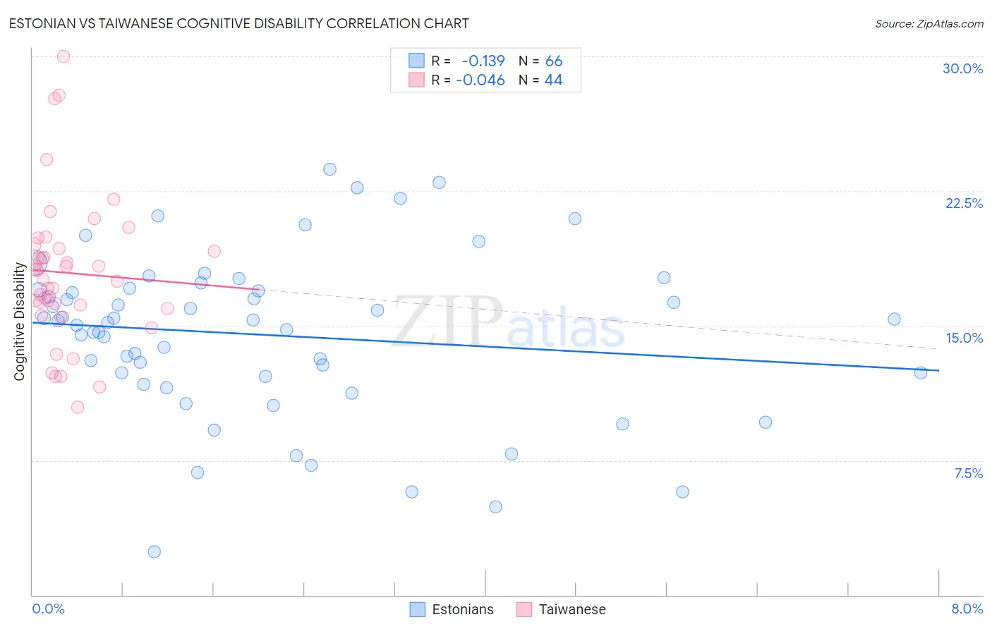 Estonian vs Taiwanese Cognitive Disability