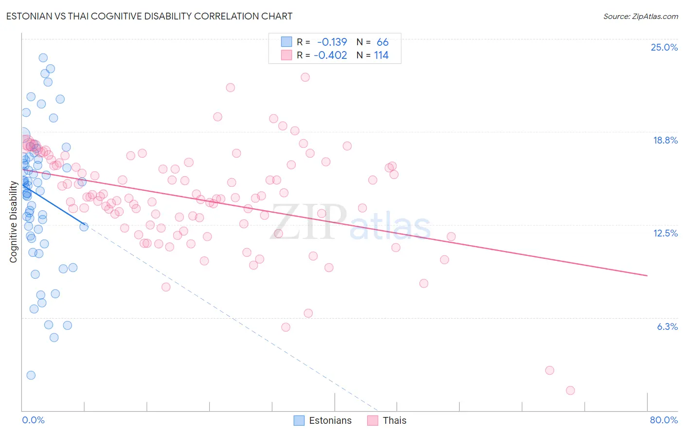 Estonian vs Thai Cognitive Disability