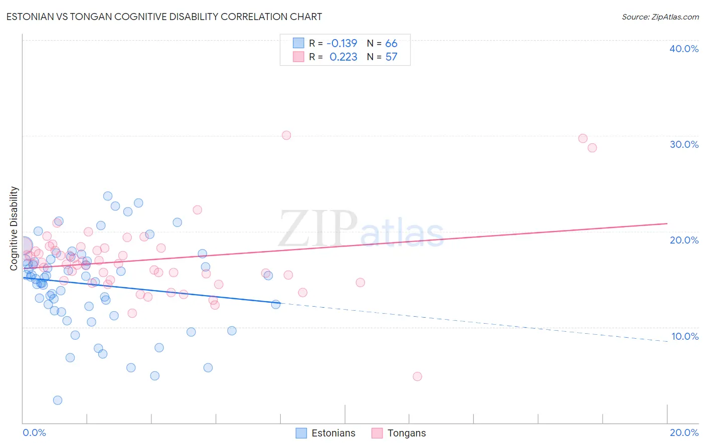 Estonian vs Tongan Cognitive Disability