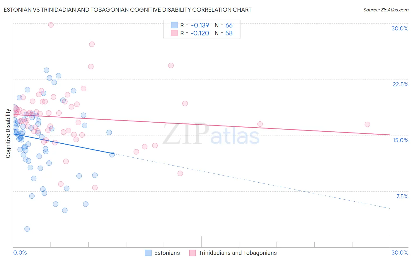 Estonian vs Trinidadian and Tobagonian Cognitive Disability