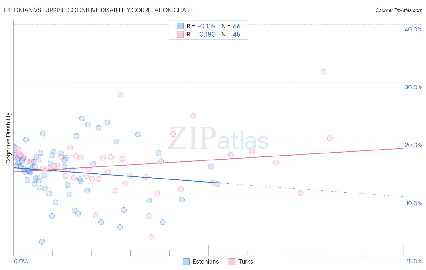 Estonian vs Turkish Cognitive Disability