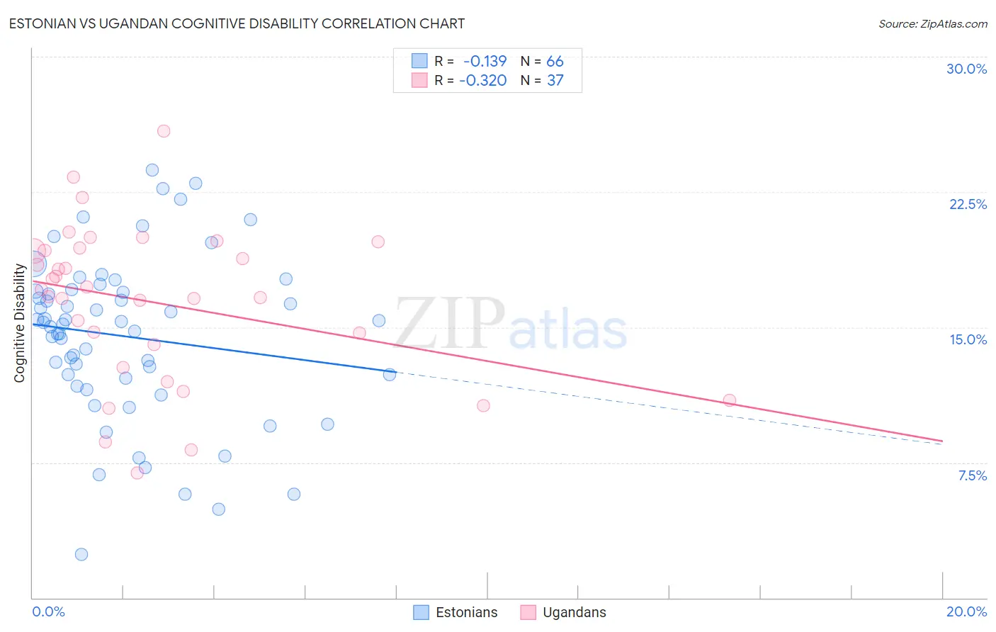 Estonian vs Ugandan Cognitive Disability