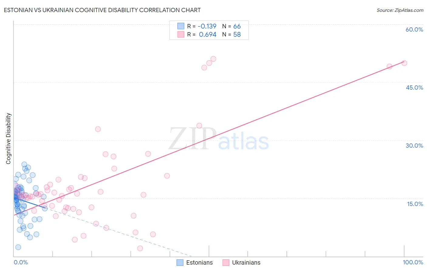 Estonian vs Ukrainian Cognitive Disability