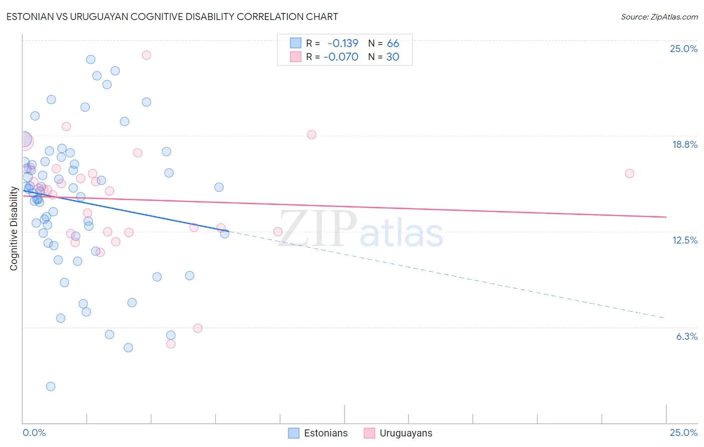 Estonian vs Uruguayan Cognitive Disability