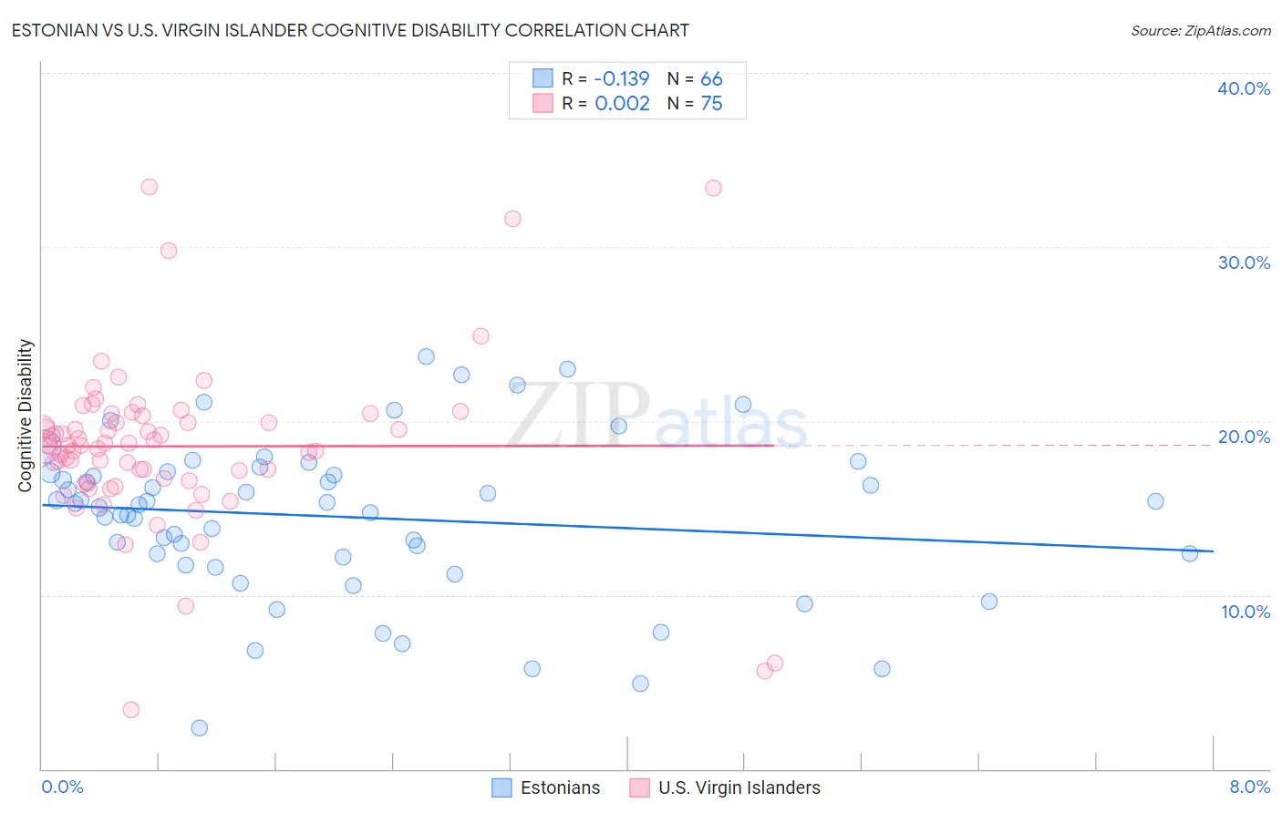 Estonian vs U.S. Virgin Islander Cognitive Disability