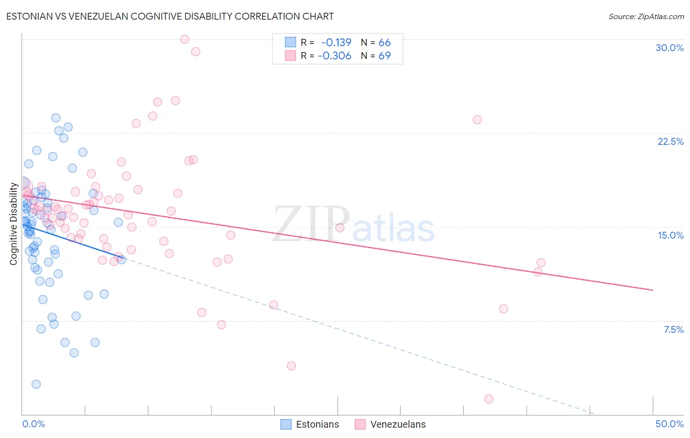 Estonian vs Venezuelan Cognitive Disability