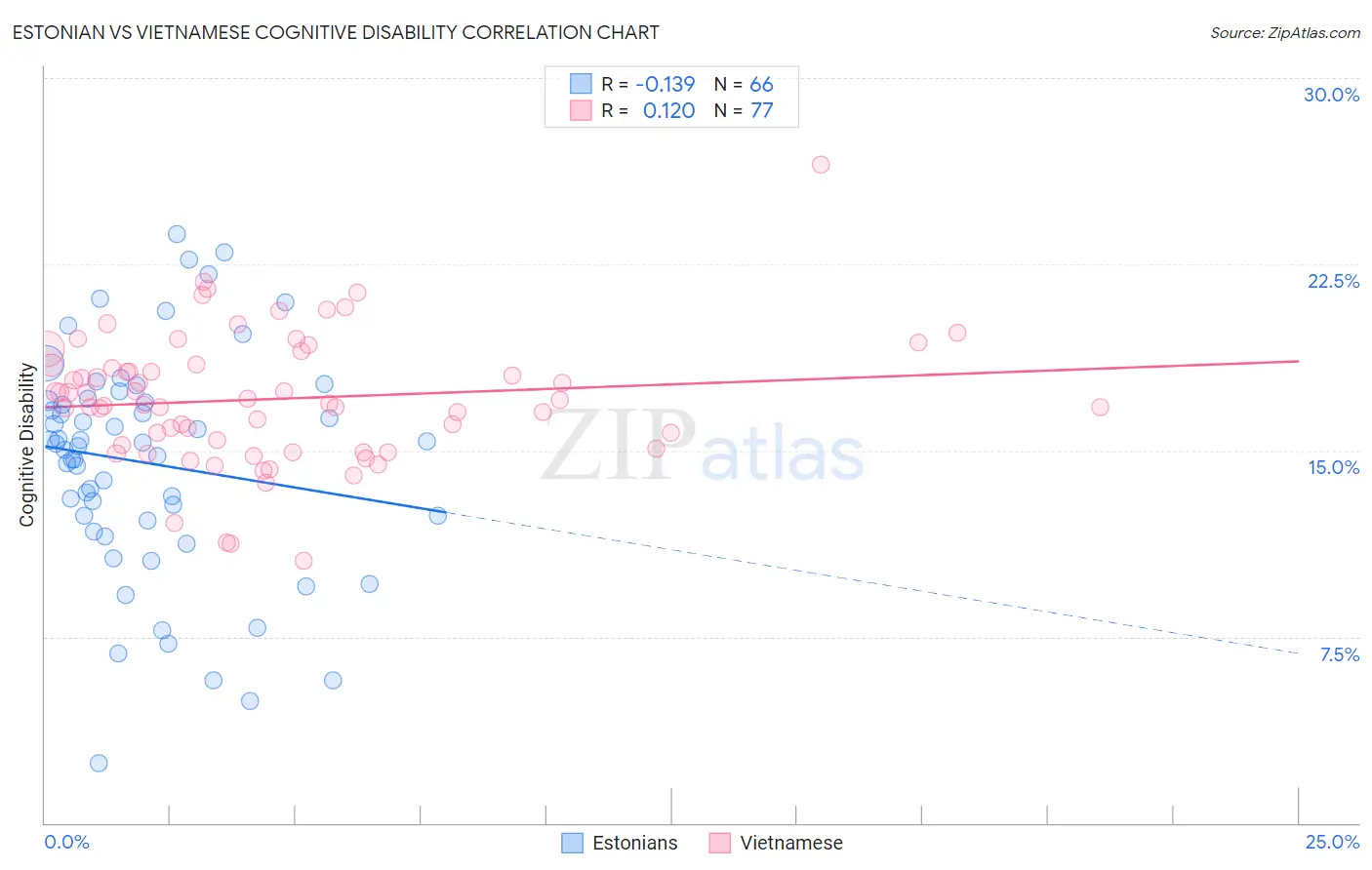 Estonian vs Vietnamese Cognitive Disability